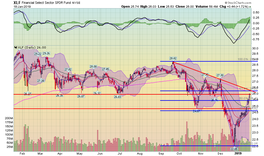 XLF Daily Chart