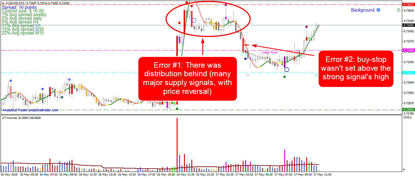 AUD/USD 15-Minute Chart