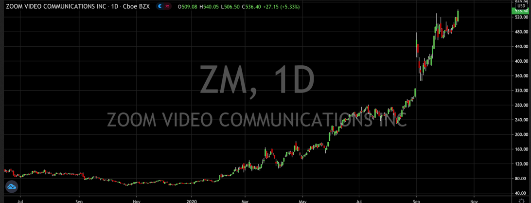 zoom stock price projections
