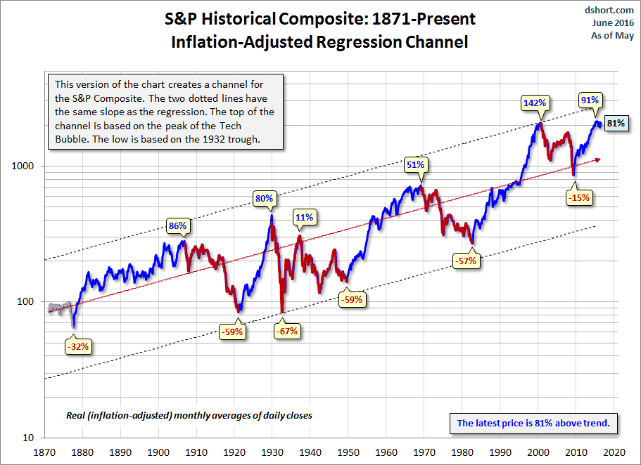 Secular Trends Regression Channel