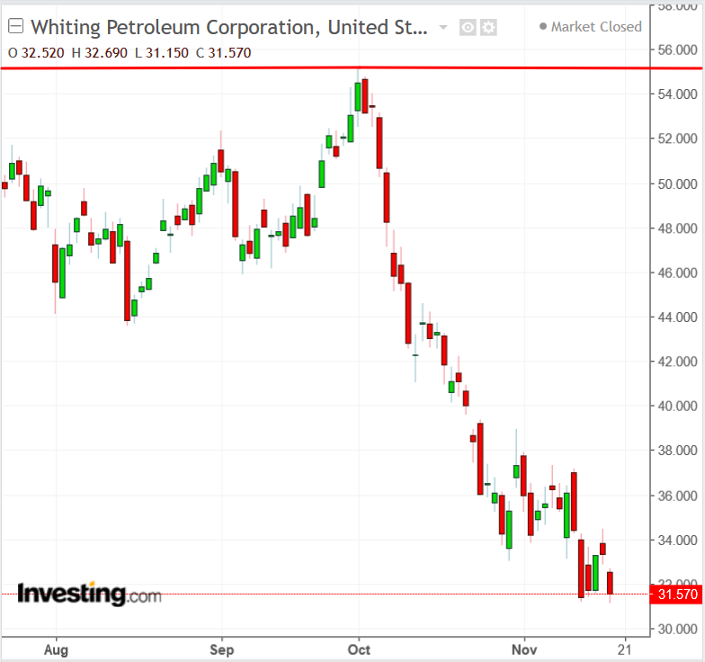 WLL chart