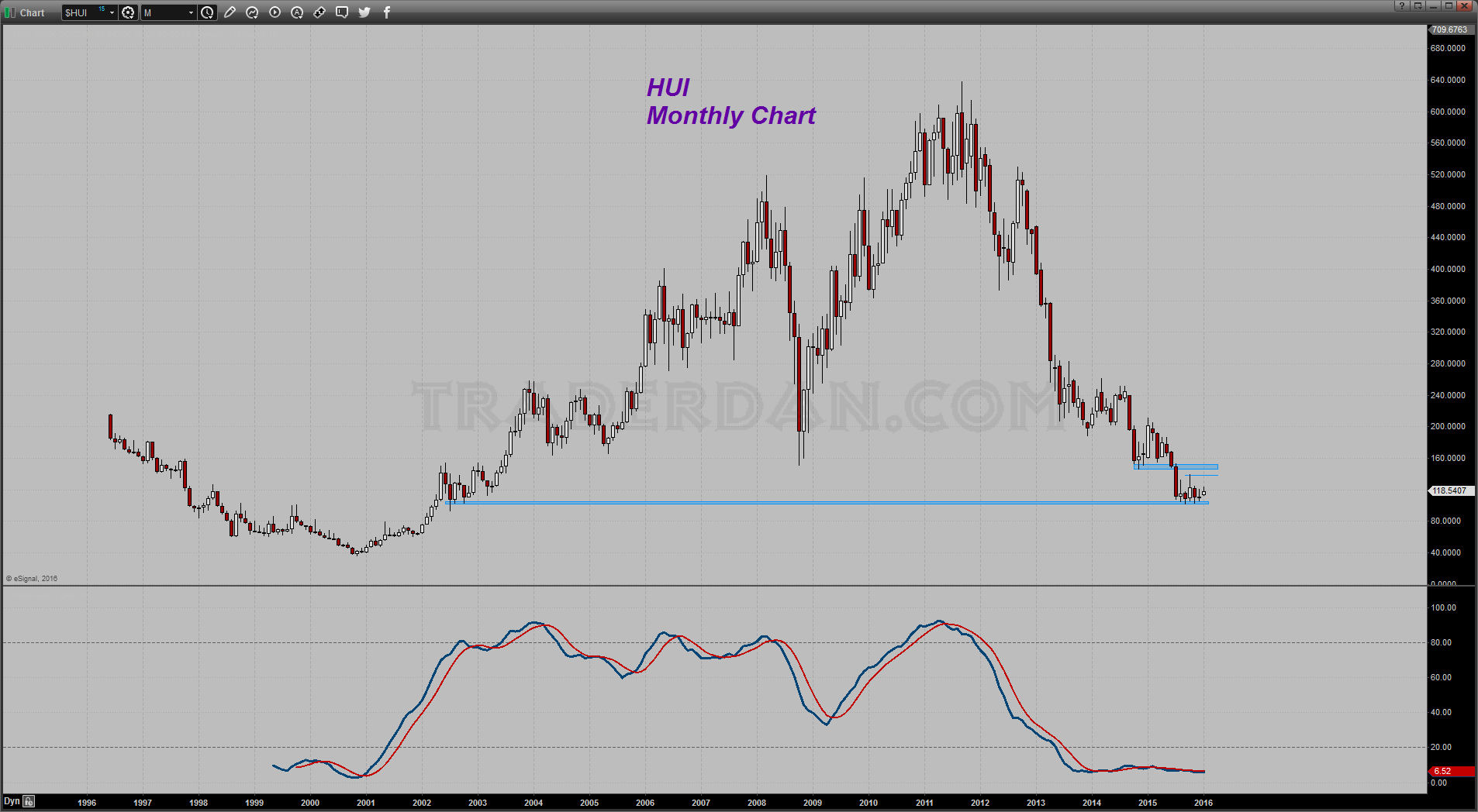 HUI Monthly Chart