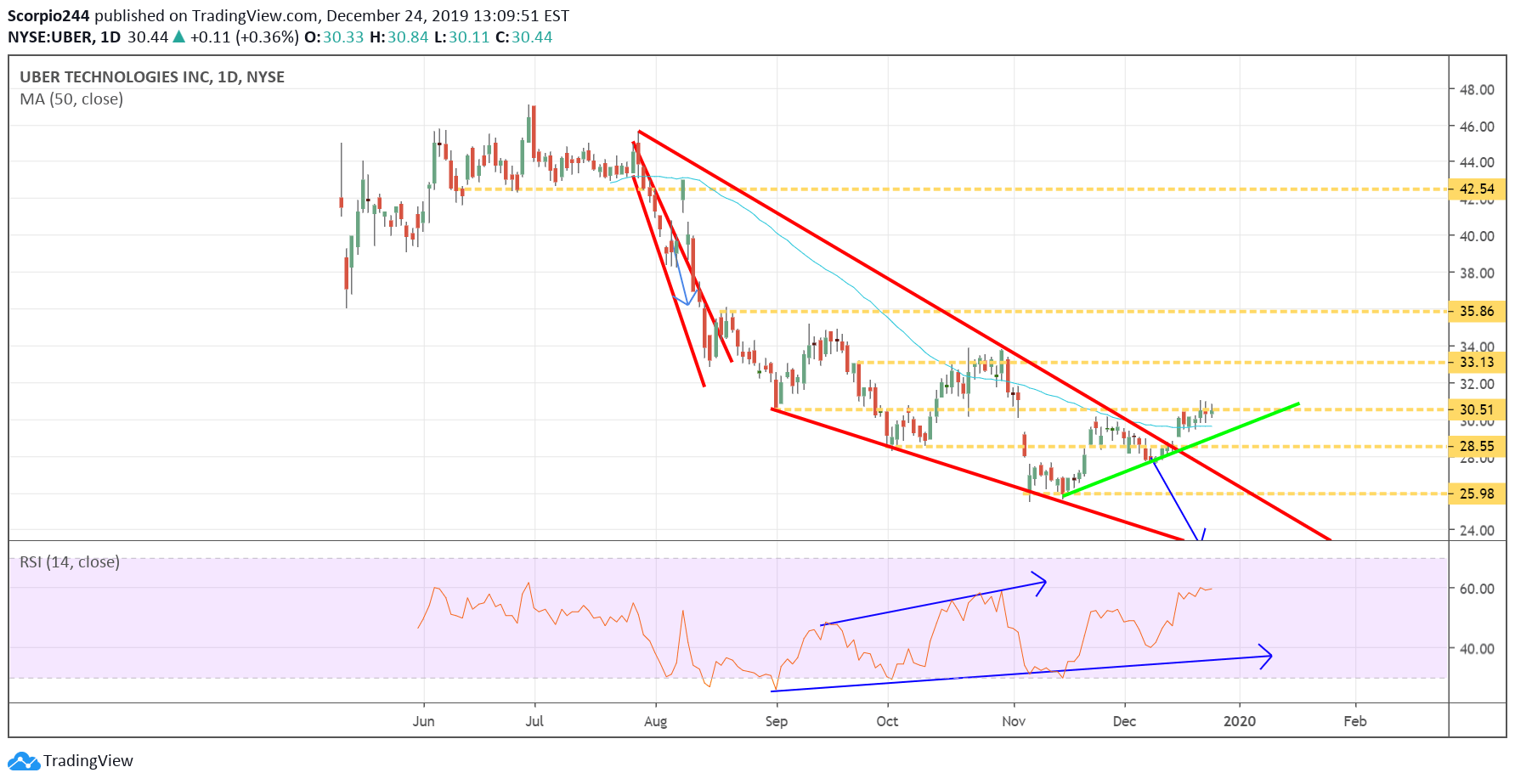 UBER Technologies Daily Chart