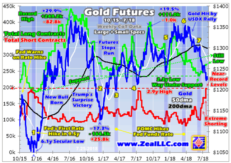 Gold Futures