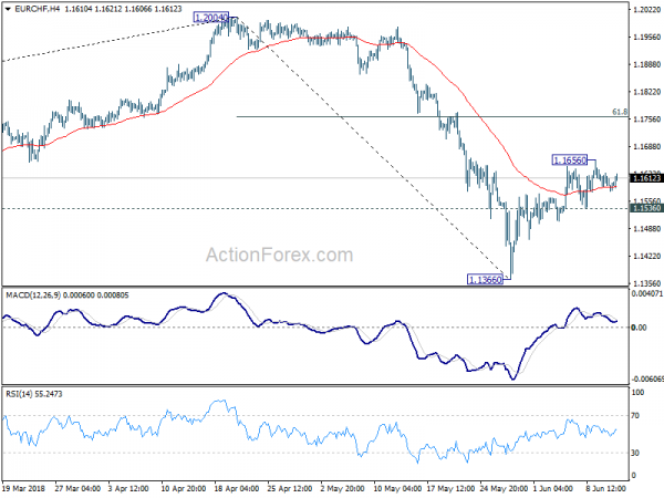 EUR/CHF 4 Hour Chart