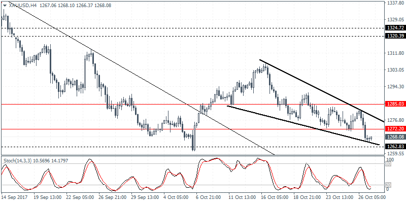 XAU/USD 4 Hour Chart