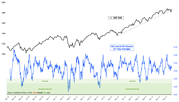 The NYSE: Advance-Decline Line