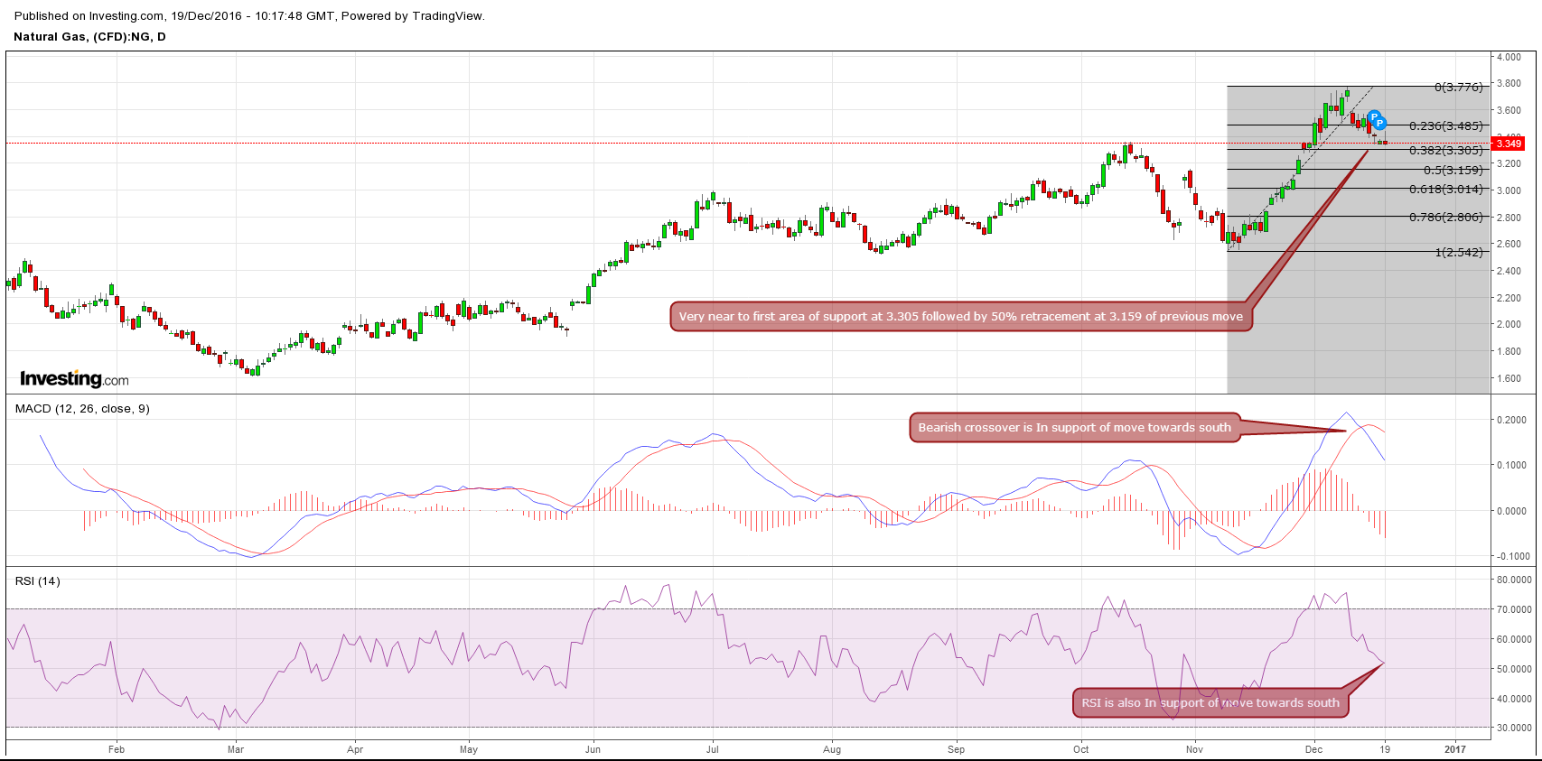 Natural Gas Daily Chart