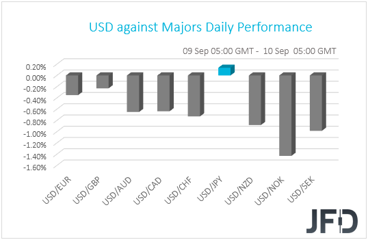 USD performance G10 currencies