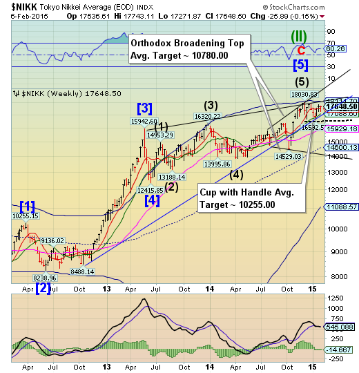 Nikkei Weekly Chart