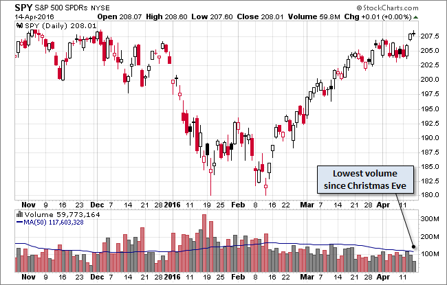 SPY Daily Chart