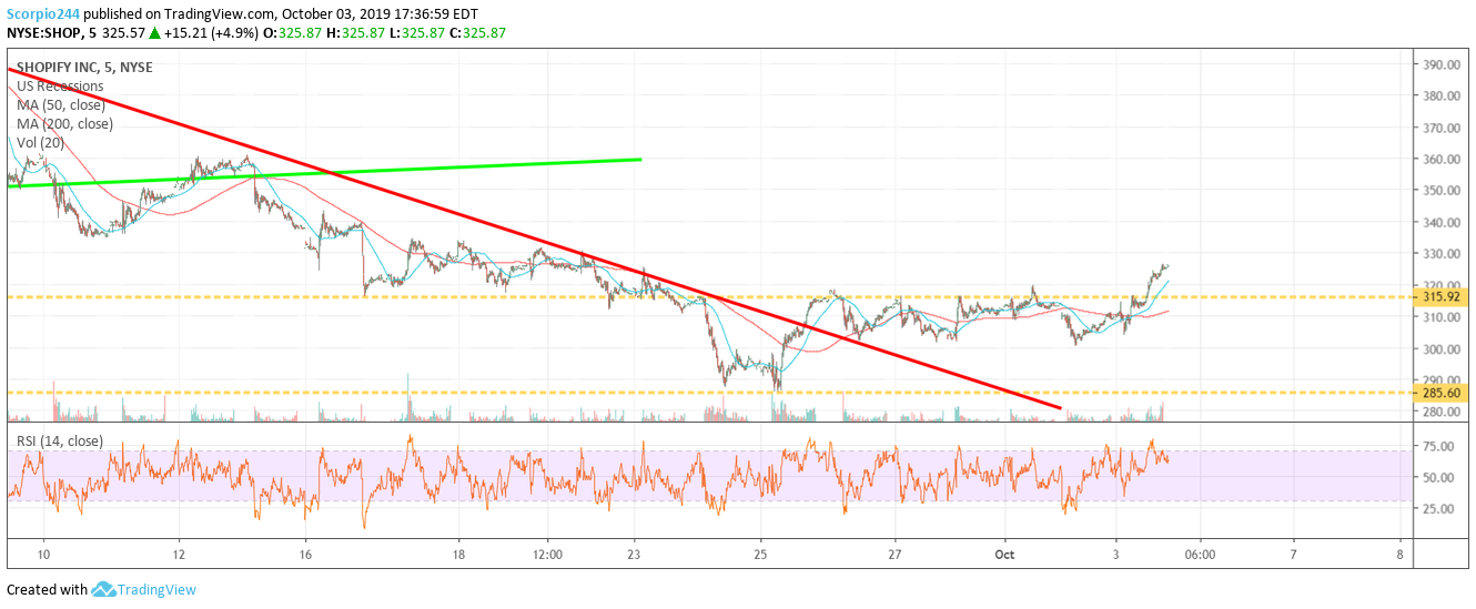 Shopify Inc Chart