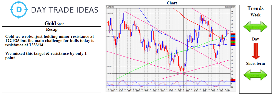 Gold Daily Chart