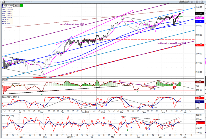 SPX Daily