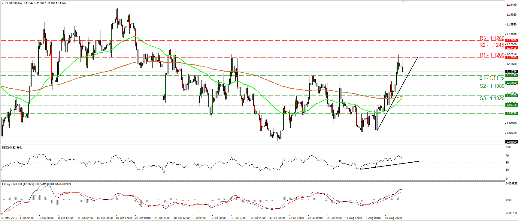 EUR/USD 4 Hour Chart