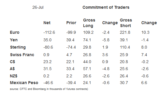 Commitment of Traders, week ending July 26, 2016