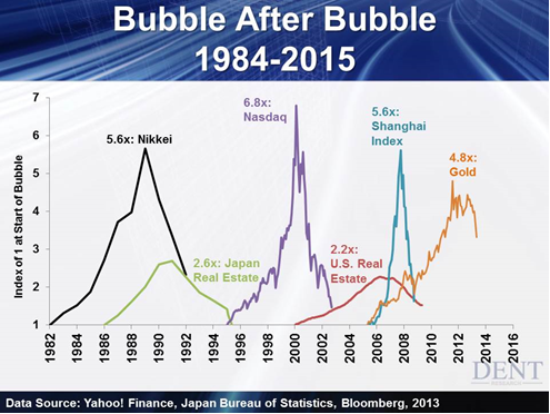 Bubble After Bubble 1984-2015