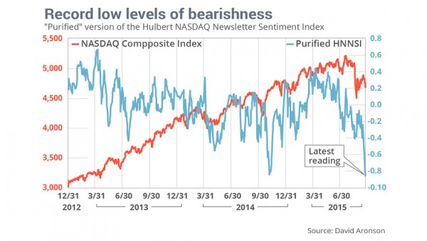 Hulbert NASDAQ Newsletter Sentiment Indicator