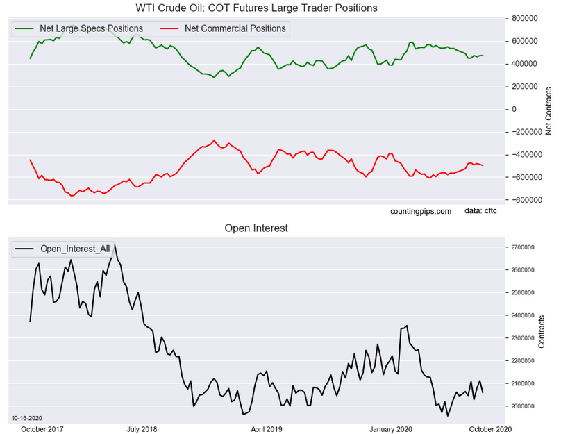 WTI Crude Oil COT Futures Large Trader Positions