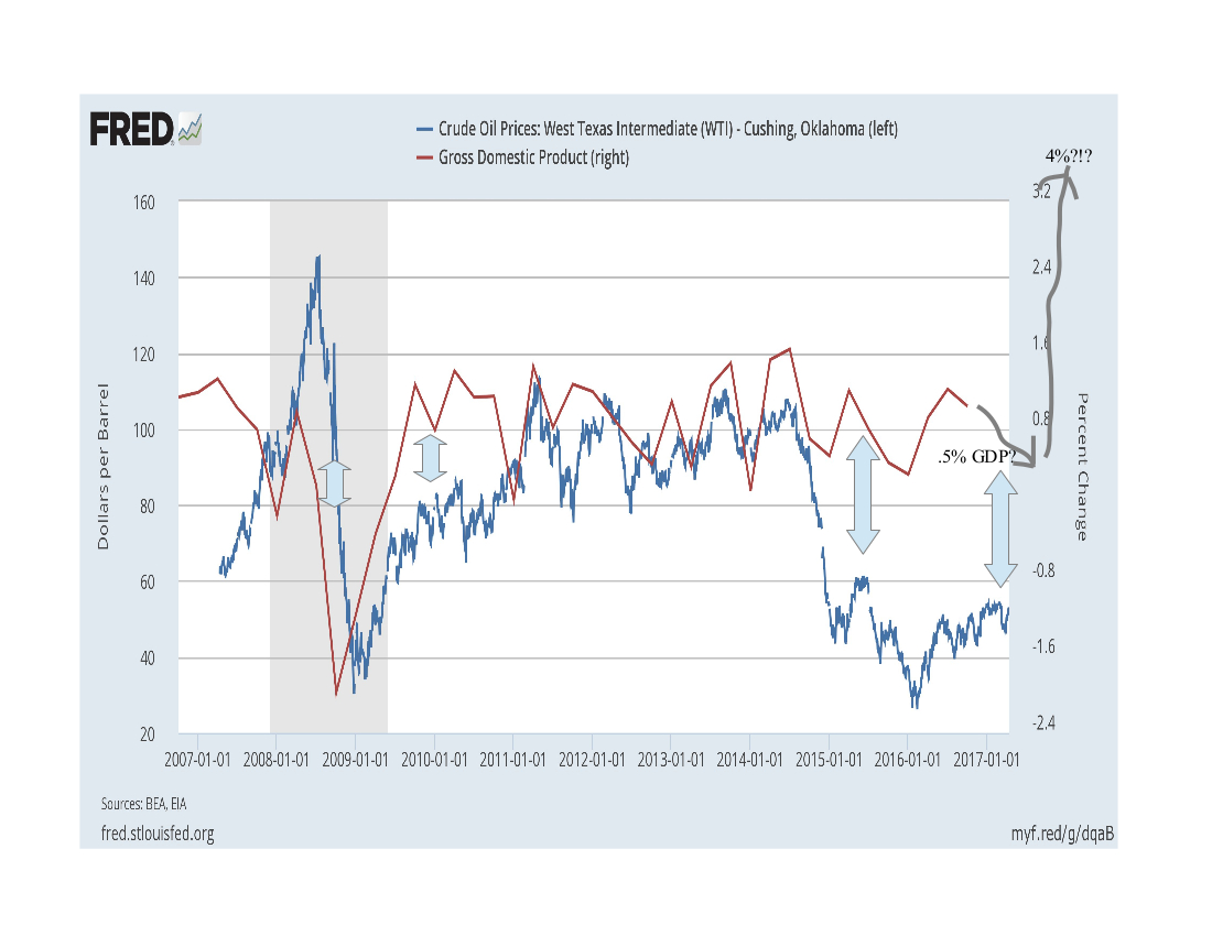 Oil vs GDP with 4% Estimate 2007-2017