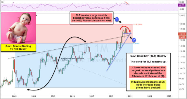 Government Bond ETF Monthly Chart.