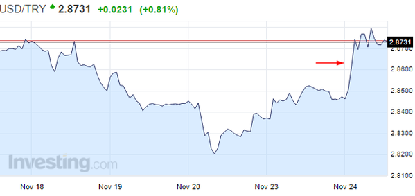 USD/TRY Chart