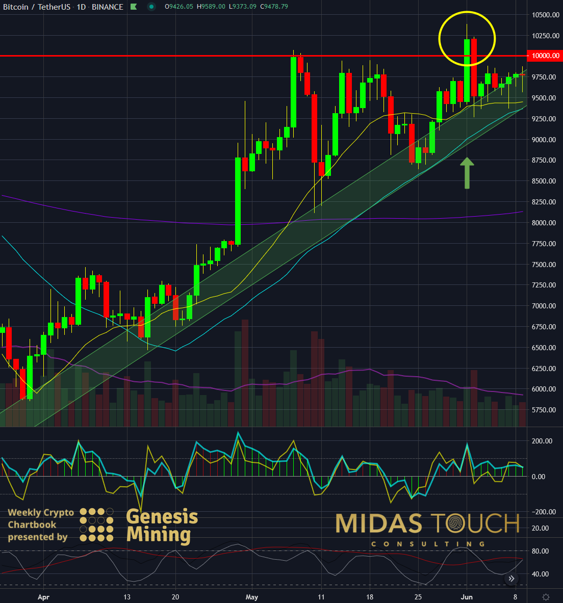 BTC-USDT Daily Chart