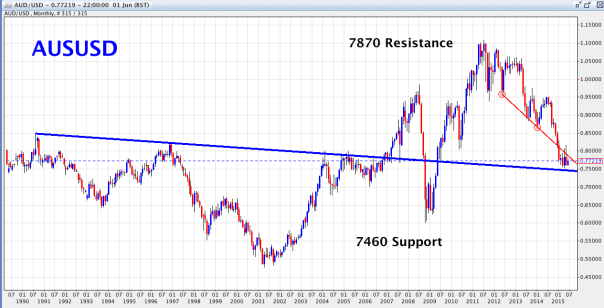 AUD/USD Monthly Chart