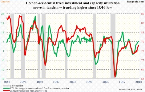 Capacity utilization vs non-residential fixed investment