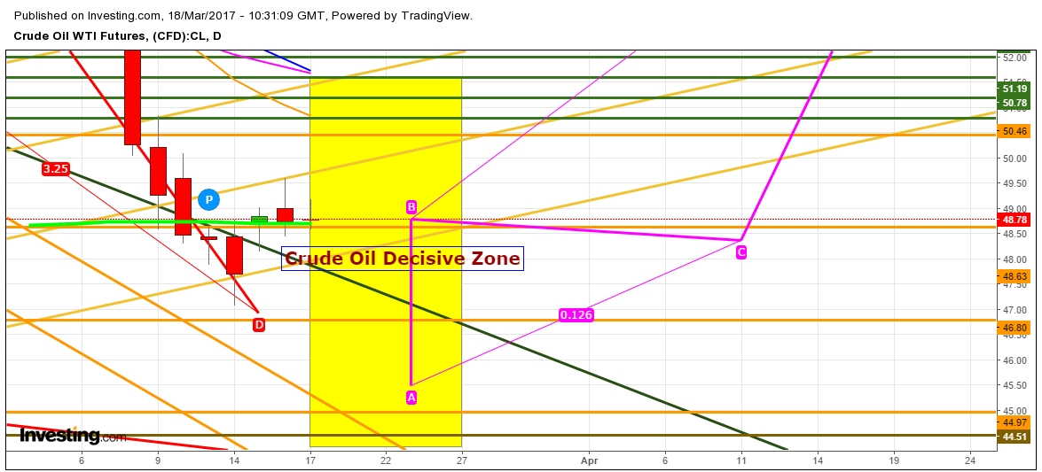 Crude Oil Daily Chart Decisive Zone 