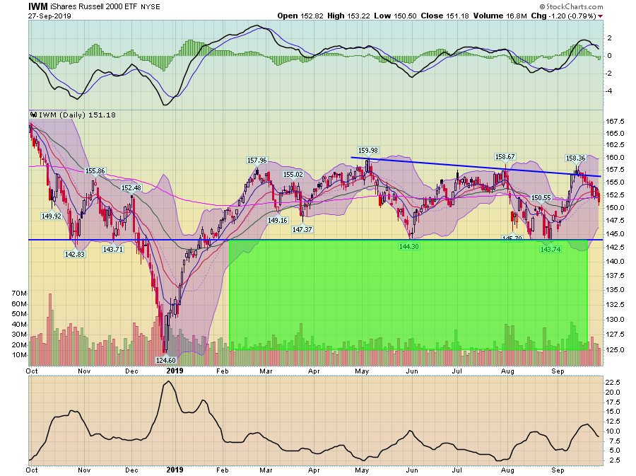 IWM Daily Chart