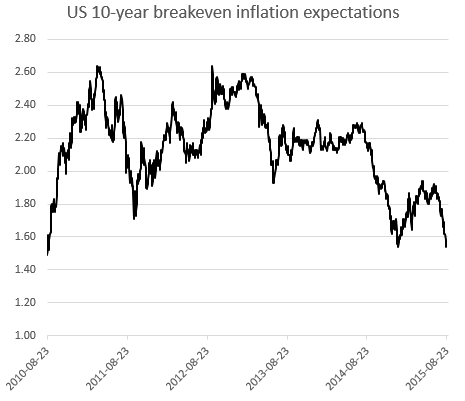 US 10-Y Breakeven Expectations 2010-2015