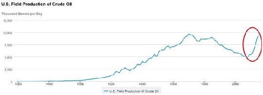 US Crude-Oil Production