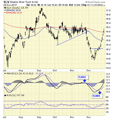 Daily Ishares Silver