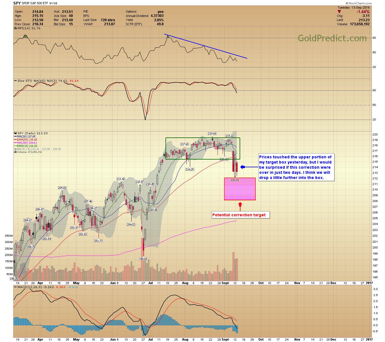 SPY Chart