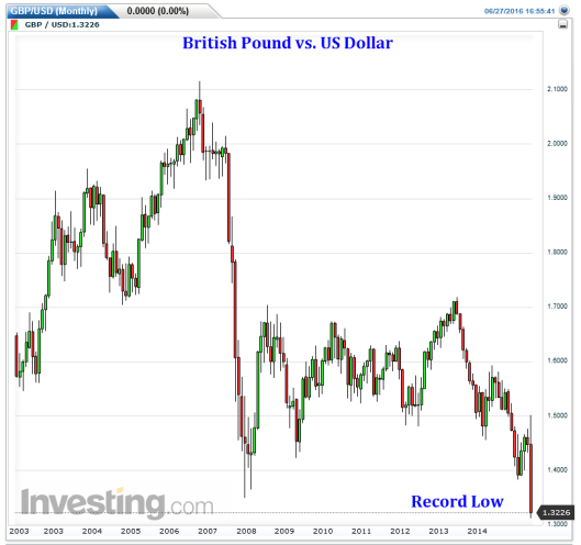 British Pound Vs US Dollar