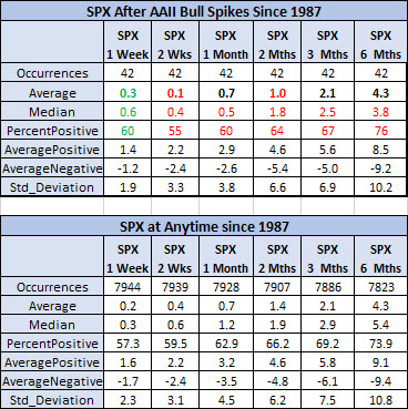 S&P 500 And Investor Sentiment