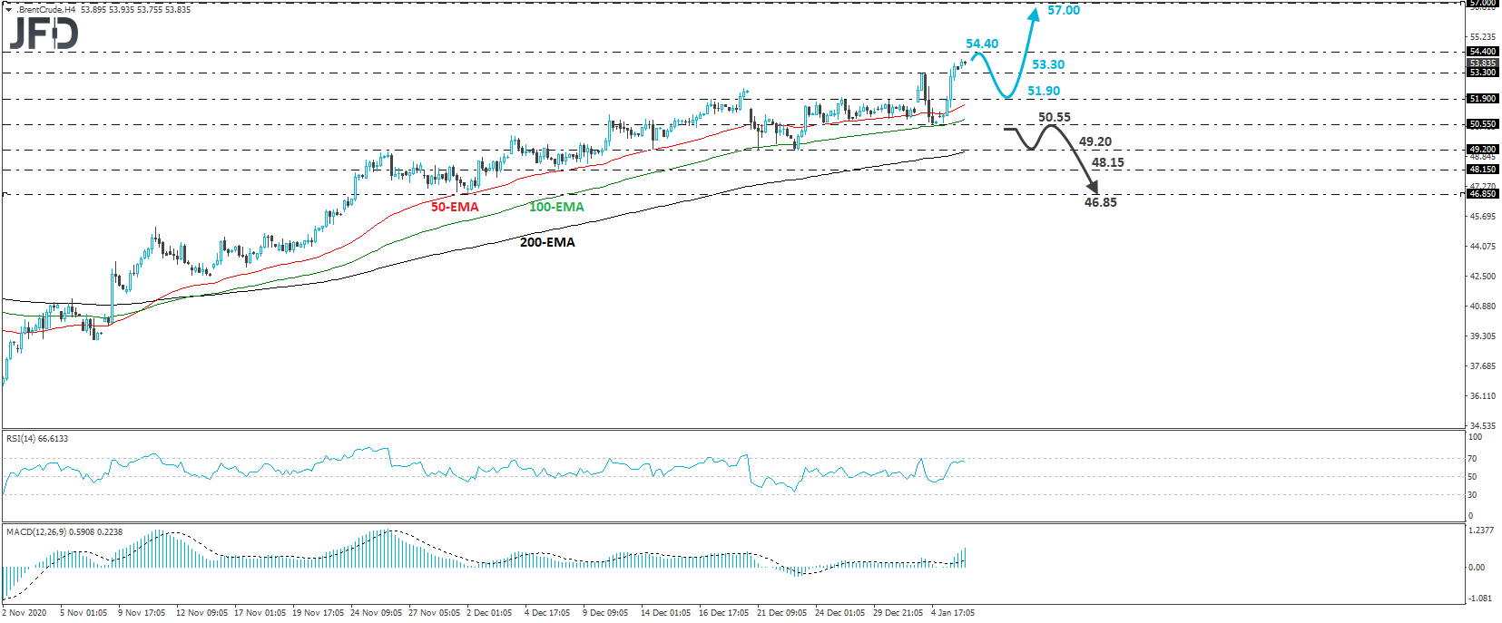 Brent crude oil 4-hour chart technical analysis