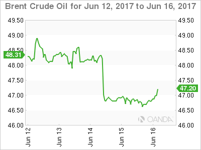 Brent Crude Chart  For June 12-16