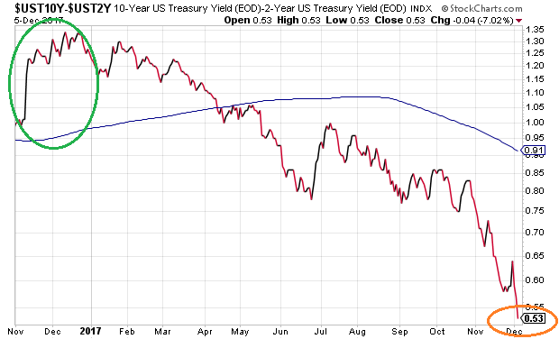 US Yield Curve 