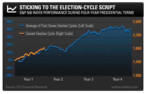 Election Cycle