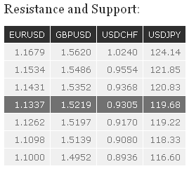 Forex Majors Resistance and Support