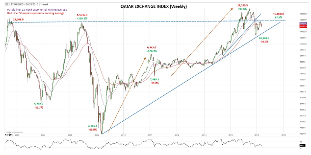 Qatar Exchange Index Weekly Chart
