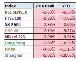 World Markets YTD Performance