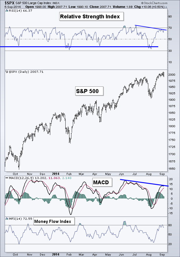 SPX Daily with Relative Strength Index and MACD
