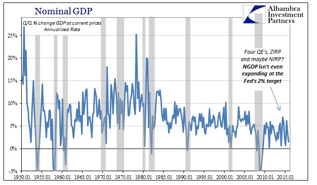 Nominal GDP