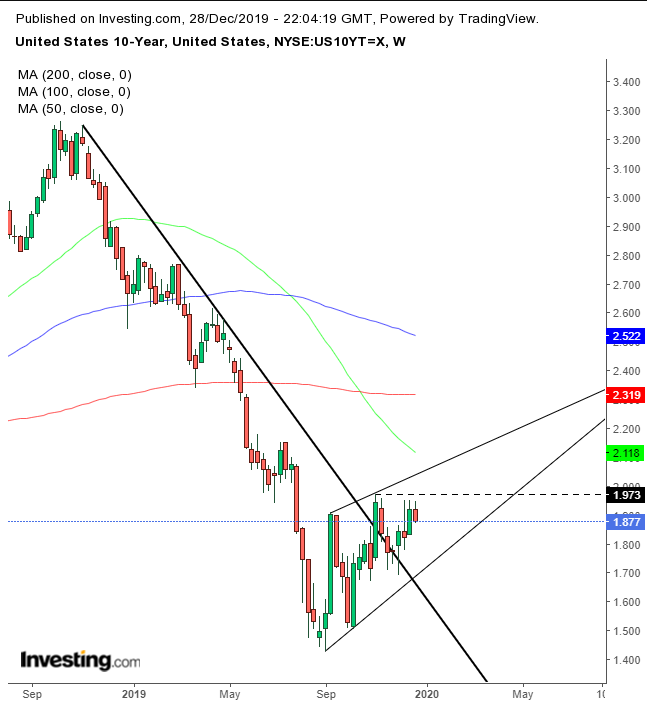 UST 10-Y Weekly