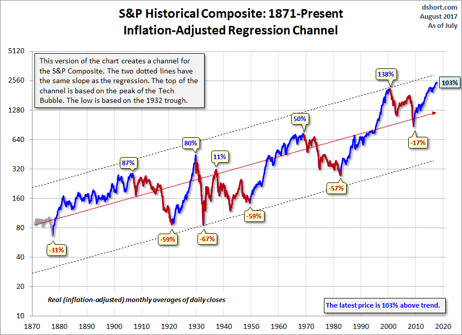 Secular Trends Regression Channel