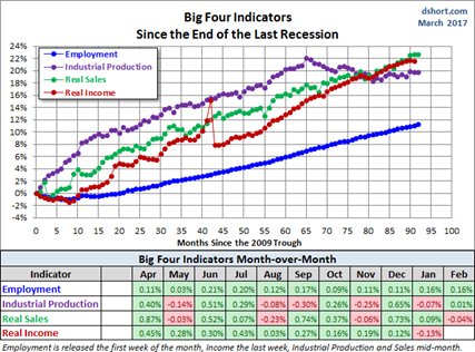 Big Four Indicators