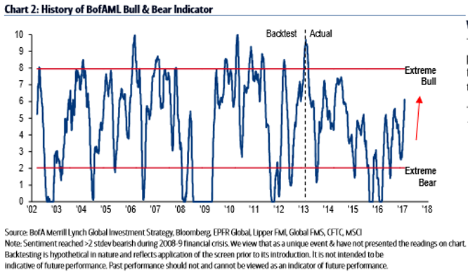 Bull & Bear Indicator